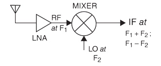 The basic superheterodyne architecture